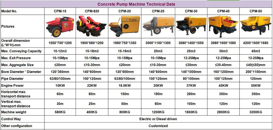 Good Quality Concrete Mixing Machine/Concrete Batch Plant/Small Concrete Pump for Sale