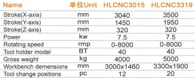 Hualong Hlcnc-3319 3 Axis CNC Center Stone Machining Center Specially Designed for Sanitary Countertop CNC Control System Standard